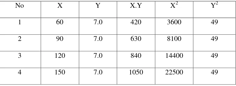 Tabel 4.4 Data Metode Least Square untuk seragam 