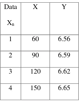 Tabel 4.6 Data Tabel Analisa Garis Regresi Linier untuk seragam 