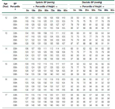 Tabel 2.2 Tabel tekanan darah untuk remaja laki-laki (NHLBI,2005) 