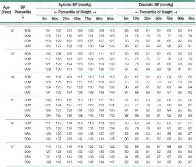 Tabel 2.3 Tekanan darah untuk remaja perempuan (NHLBI,2005) 