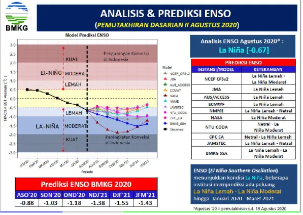 Gambar 16. Prediksi ENSO dari NOAA, JAMSTEC, POAMA dan BMKG  Sumber: Pusat Data Dokumen, BMKG 
