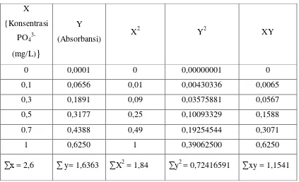 Tabel 4.3. Perhitungan Metode Least Square 