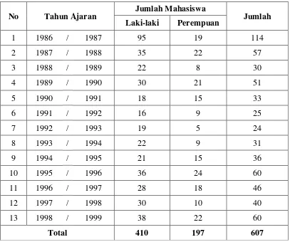 Tabel 1. Jumlah Mahasiswa STIE – Alwashliyah tahun 1986 - 1999 