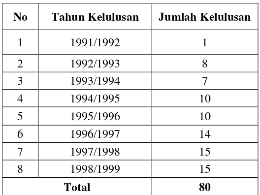Tabel 2. Jumlah Kelulusan Mahasiswa STIE Al-washliyah dari lulusan 