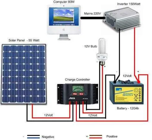 Gambar 1. Komponen pada Photovoltaic 