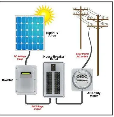 Gambar 3.Photovoltaic Sistem On Grid 