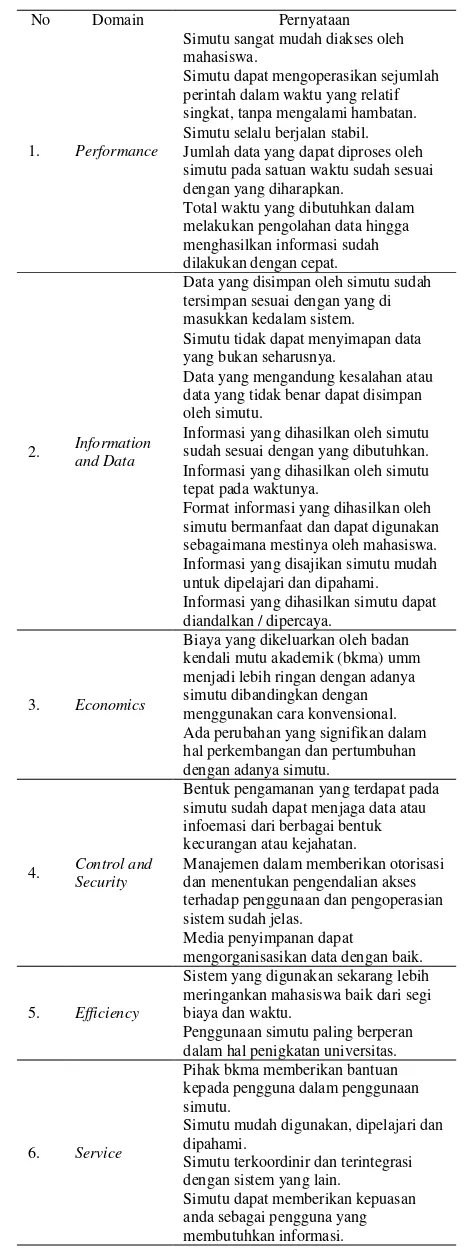 Tabel  8.Tabel Daftar Pernyataan PIECES Framework 
