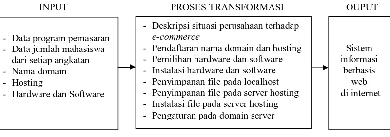 Gambar 5.1. Struktur Sistem Perancangan Informasi Berbasis E-commerce