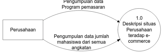 Gambar 5.3. Context Diagram pada Level 2 