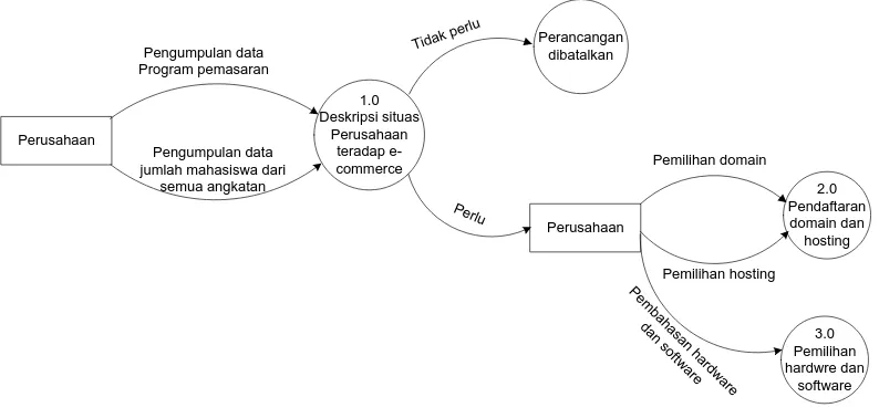 Gambar 5.4. Context Diagram pada Level 3 