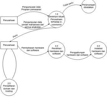 Gambar 5.5. Context Diagram pada Level 4 