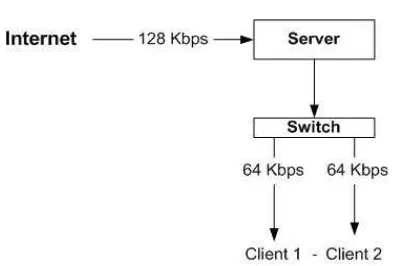 Gambar 3. Proses Manajemen Bandwidth 
