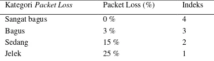 Tabel 4. Kategori Packet Loss 