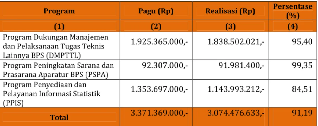 Tabel 11. Realisasi Anggaran Menurut Program 
