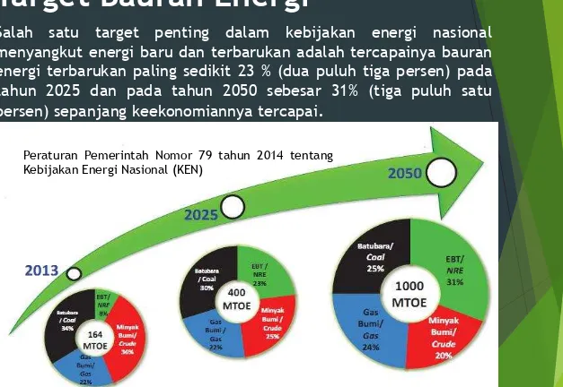 Gambar 5. Target Bauran Energi Nasional 2025 - 2050