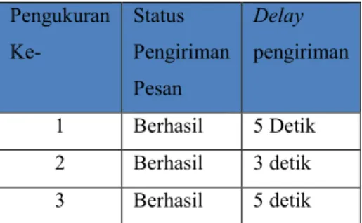 Tabel 5 Pengujian sistem monitoring 