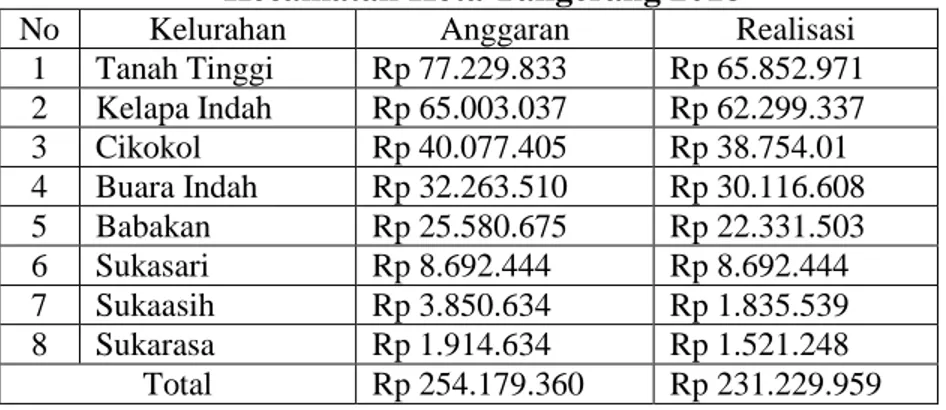 Tabel 1. Sumber Penerimaan Asli Daerah yang berasal dari (PBB)  Kecamatan Kota Tangerang 2018 
