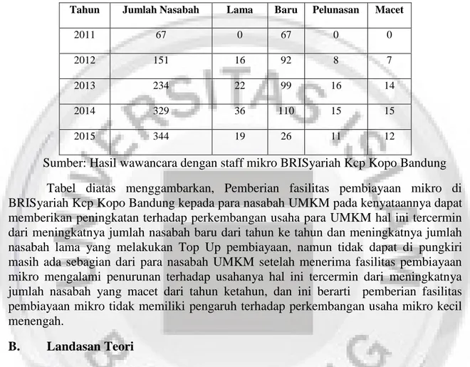 Tabel 1.1  Data Nasabah KCP Kopo 