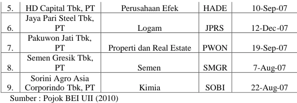 Tabel 4.6 Sampel Perusahaan Tahun 2008