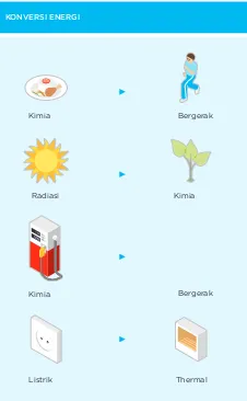 Gambar 3.9.Sebagian energi yang kita Pembagian Konsumsi Energi 