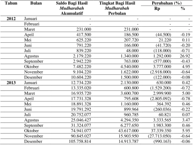 Tabel Tingkat Bagi Hasil Mudharabah pada Baitul Maal wat Tamwil Al-Idrisiyyah  Cisayong Tasikmalaya 