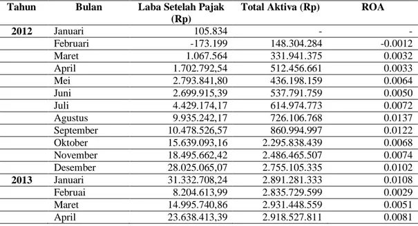 Tabel Profitabilitas Baitul Maal wat Tamwil (BMT) Al-Idrisiyyah Cisayong Tasikmalaya 