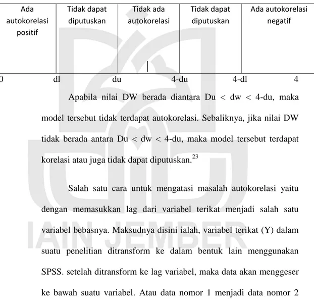 Tabel 1.2  Uji Durbin – Watson  Ada  autokorelasi  positif  Tidak dapat diputuskan  Tidak ada  autokorelasi  Tidak dapat diputuskan  Ada autokorelasi negatif  0  dl    du             4-du          4-dl            4  Apabila  nilai  DW  berada  diantara  Du