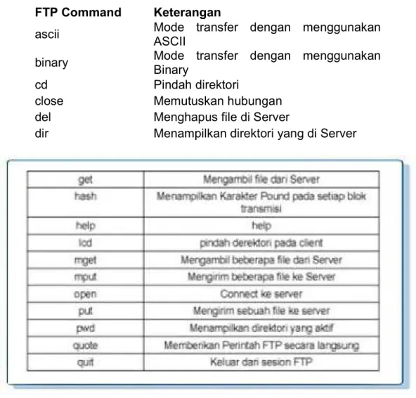 Table 5.4. Perintah-perintah user untuk FTP 