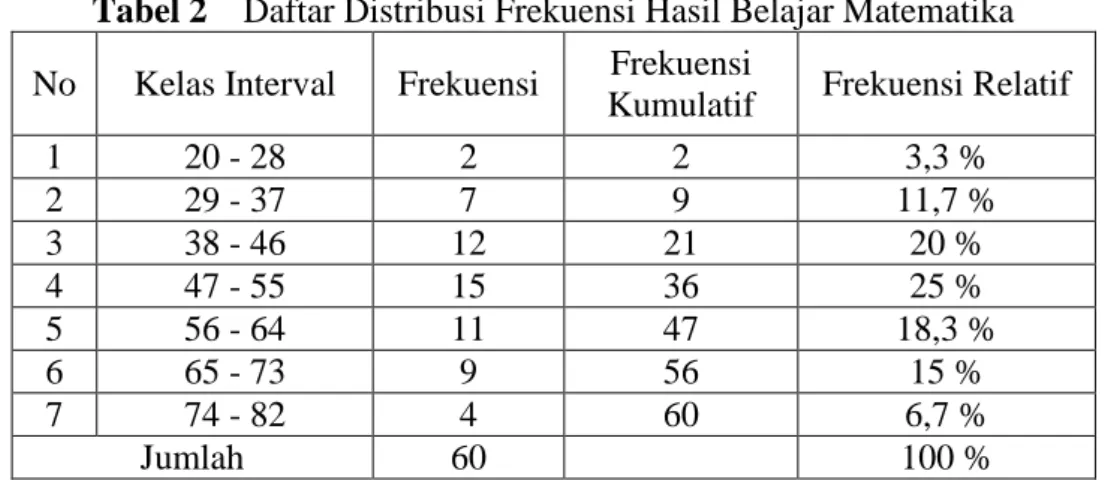 Tabel 2    Daftar Distribusi Frekuensi Hasil Belajar Matematika  No  Kelas Interval  Frekuensi  Frekuensi 