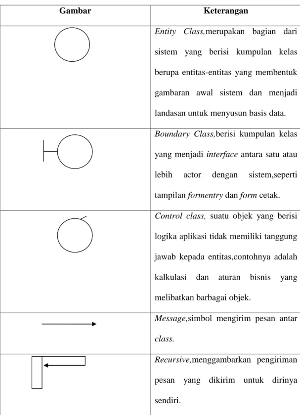 Tabel II.3. Simbol Pada Sequence Diagram 