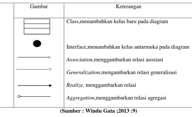 Tabel II.4. Simbol Pada Sequence Diagram 