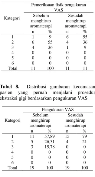 Tabel 8.  Distribusi gambaran kecemasan  pasien yang pernah menjalani prosedur  ekstraksi gigi berdasarkan pengukuran VAS 