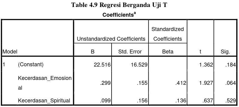 Table 4.9 Regresi Berganda Uji T 