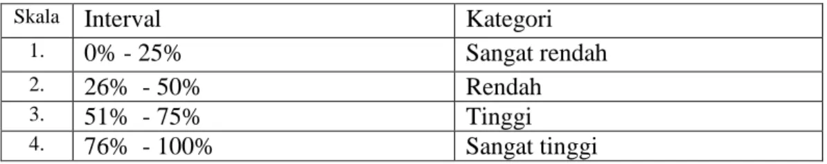 Tabel 3.4 Kriteria Interpretasi Kategori Nilai Angket 