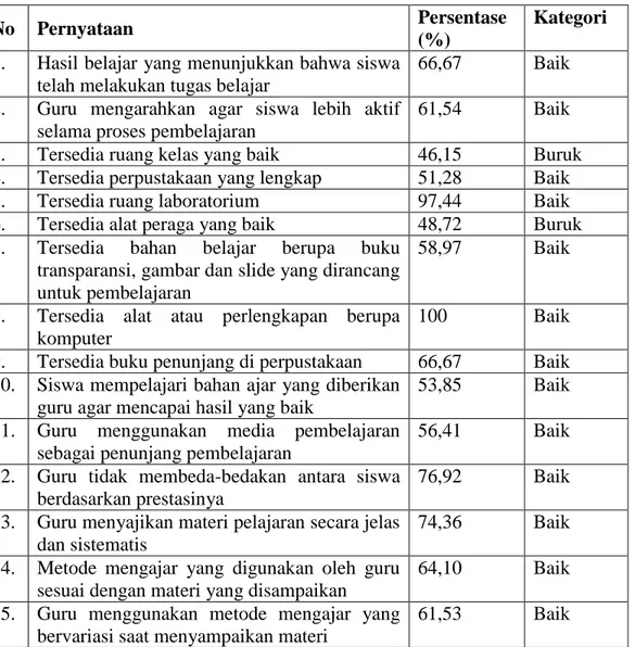 Tabel 4.2  Hasil Wawancara Proses dan Hasil Belajar Biologi Siswa Kelas XI IPA 2 SMA Negeri  2 Kabupaten Batanghari 