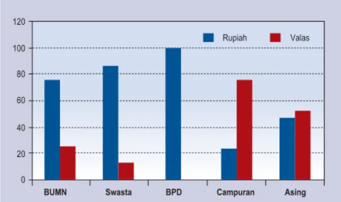 Grafik III. 15 Perbandingan Kredit Rupiah &amp; Valas per Kelompok Bank Juni 2004 (%)