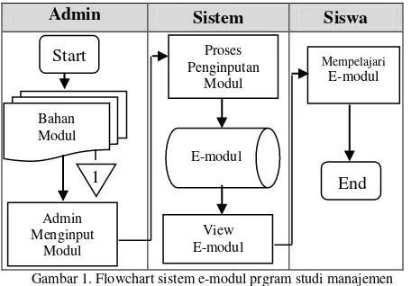 Gambar 1. Flowchart sistem e-modul prgram studi manajemen  