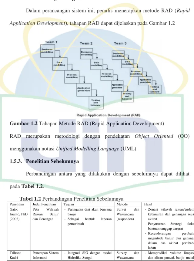 Gambar 1.2 Tahapan Metode RAD (Rapid Application Development) 