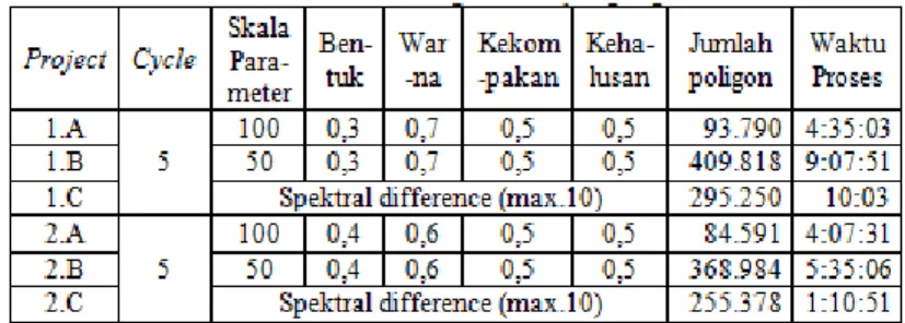 Tabel 1. Parameter segmentasi yang digunakan