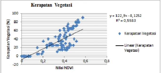 Gambar 8. Grafik hasil regresi nilai NDVI dengan sampel kerapatan vegetasi 