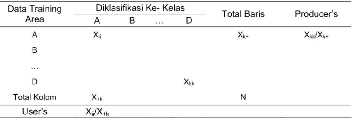 Tabel 3  Matrik kesalahan (confusion matrix)  Diklasifikasi Ke- Kelas  Data Training 