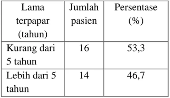 Tabel 3. Distribusi jumlah pasien asma anak  berdasarkan lama waktu terpapar  