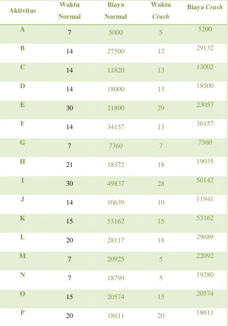 Tabel 3 Data Percepatan Durasi dan Biayanya 