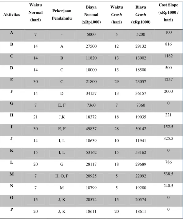 Tabel 4 Perbandingan Hasil Analisa dengan CPM dan Linear Programming 