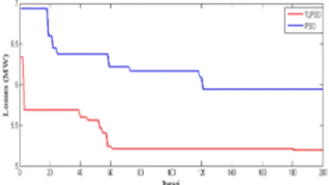 Gambar 1. Grafik konvergensi algoritma TLPSO dan PSO ( Sumber : Hasil simulasi ¿