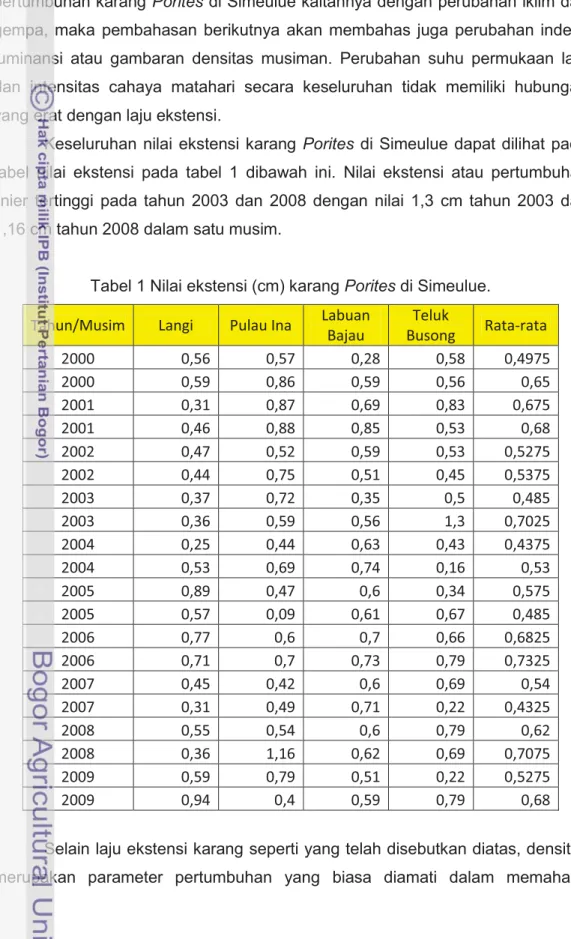 Tabel 1 Nilai ekstensi (cm) karang Porites di Simeulue.