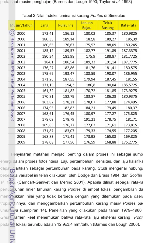 Tabel 2 Nilai Indeks luminansi karang Porites di Simeulue  Musim/tahun  Langi  Pulau Ina  Labuan 