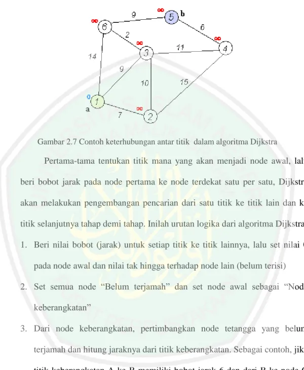 Gambar 2.7 Contoh keterhubungan antar titik  dalam algoritma Dijkstra 