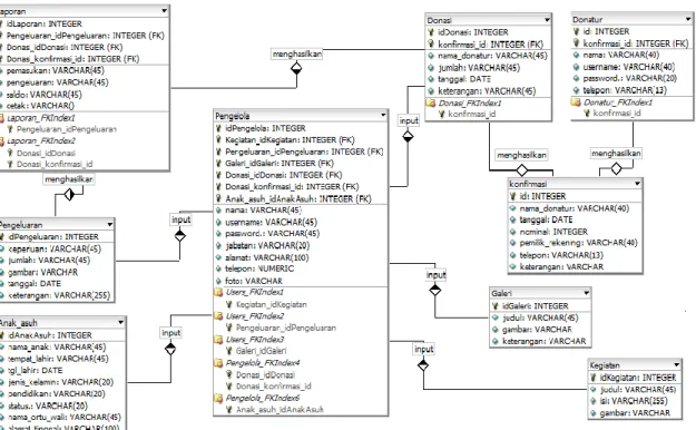 Gambar 3. Rancangan database sistem. 