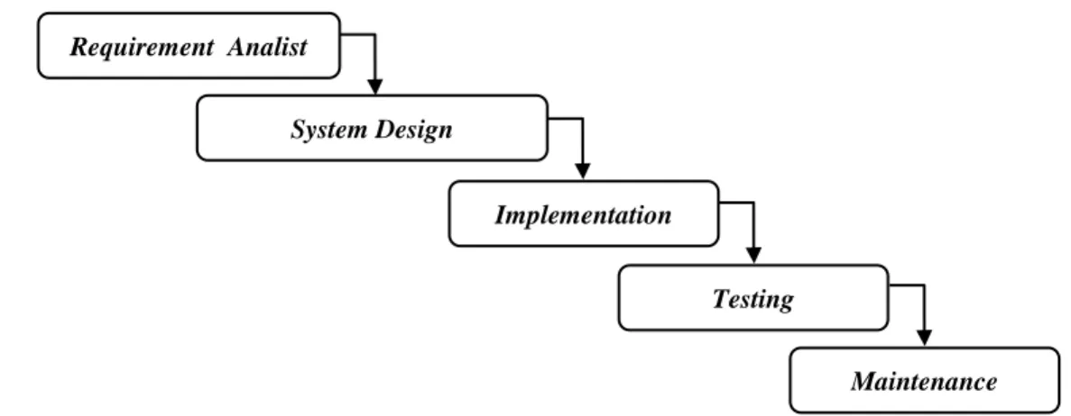 Gambar 1. Diagram alir perancangan sistem menggunakan metode waterfall  2.1 Requirement Analist (Analisis Kebutuhan) 